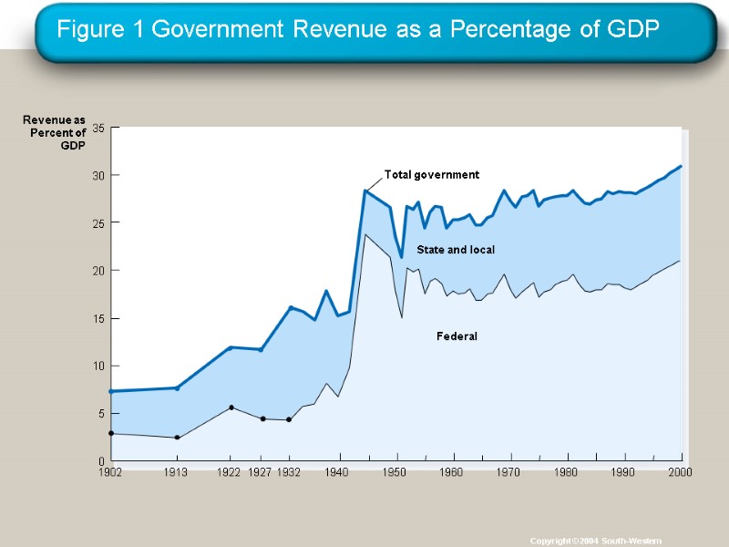Figure 1 Government Revenue as a Percentage of GDP Copyright © 2004  South-Western